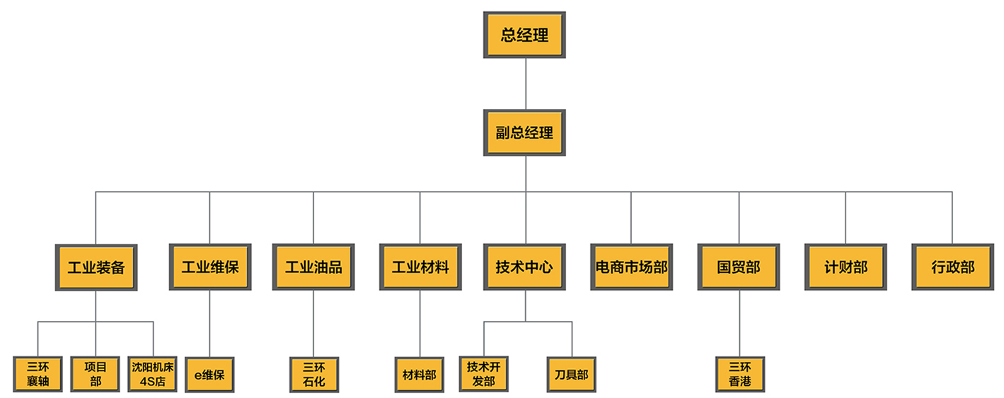 湖北三環(huán)成套工業(yè)有限公司組織架構(gòu)